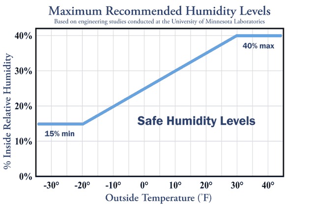 is this the right humidity inside home for the temperature